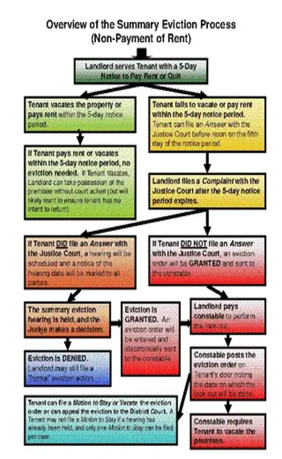 Nevada Eviction Process For Non Payment Of Rent