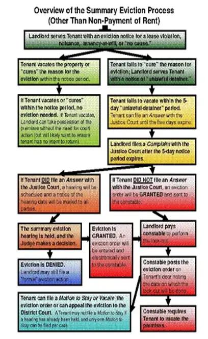 Nevada Eviction Process For Other Than Non Payment Of Rent