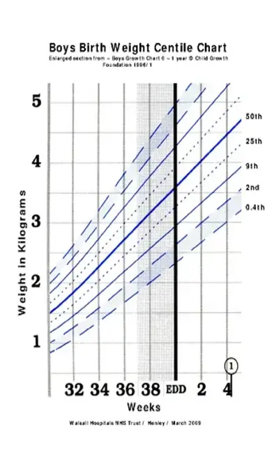 Baby Boys Birth Weight Centile Chart