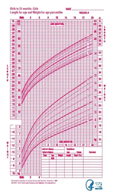 Baby Girl Growth Chart For Birth To 24 Months