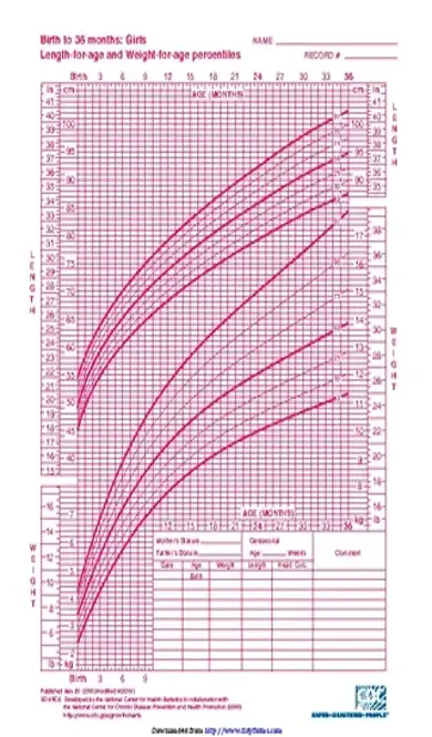 Birth To 36 Months Girls Stature For Age And Weight For Age Percentiles