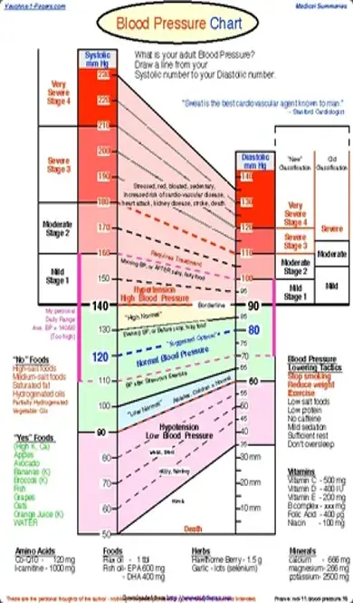 Blood Pressure Chart 1