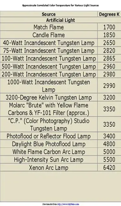 Color Temperature Chart 2