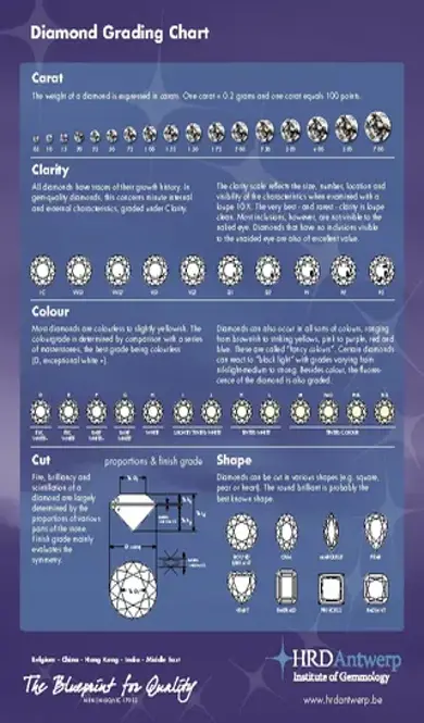 Diamond Grade And Clarity Chart Template