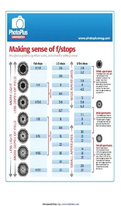 F Stop Chart 1