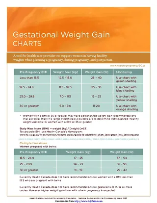 Gestational Weight Gain Charts