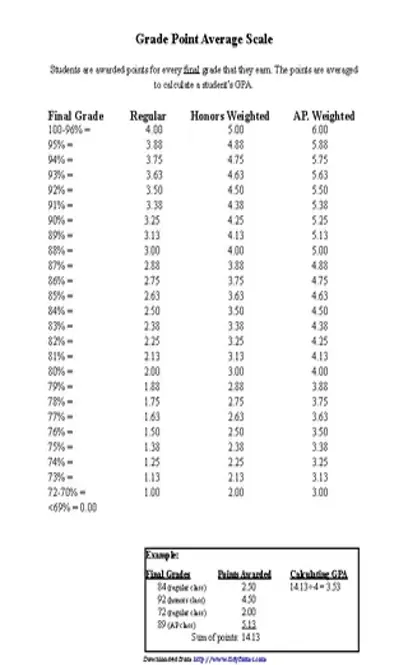 Gpa Chart 2