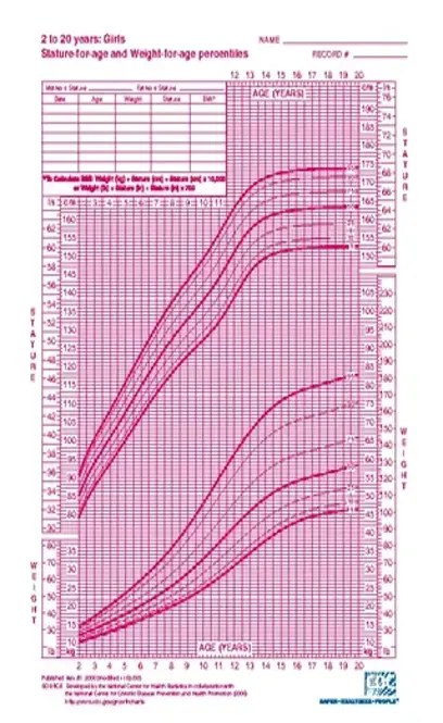 Height And Weight Chart For Women By Age