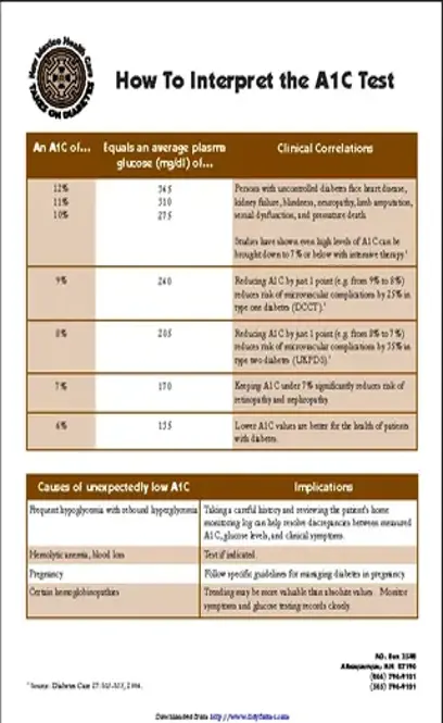 How To Interpret The A1C Test