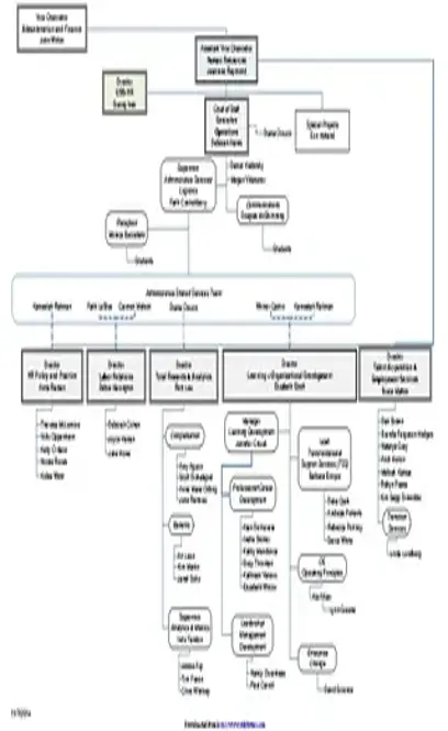 Human Resources Organizational Chart 2