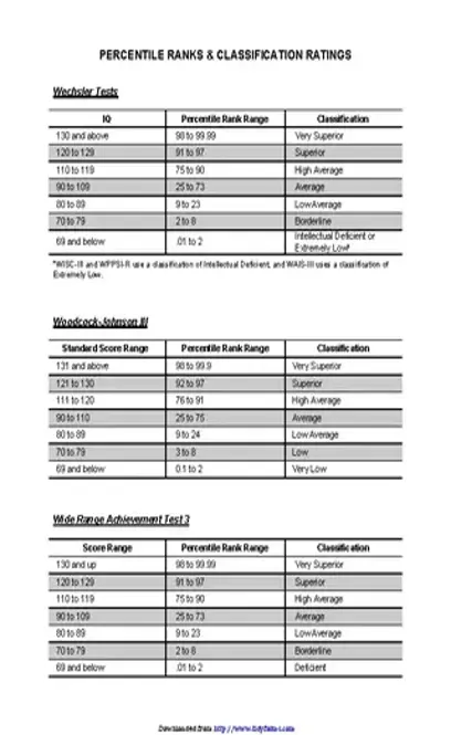 Iq Percentile Ranks And Classification Ratings