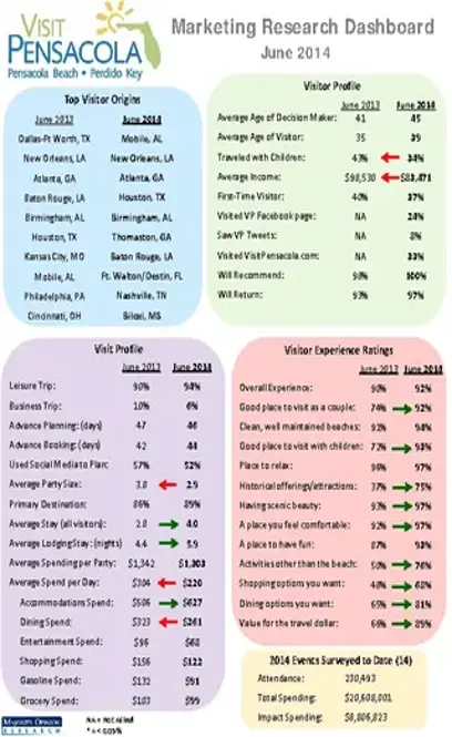 Marketing Research Dashboard Template