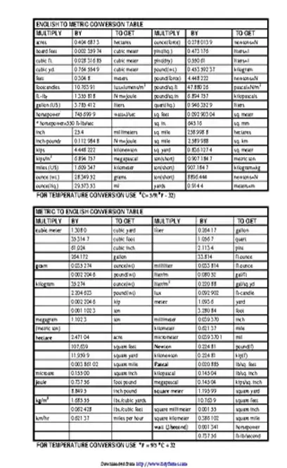 Metric Conversion Chart 2