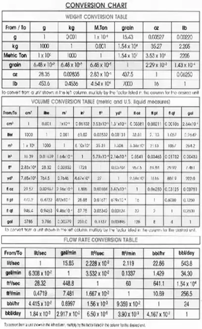 Metric System Weight Conversion Chart