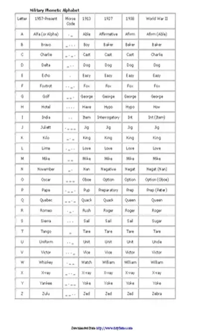 Military Phonetic Alphabet