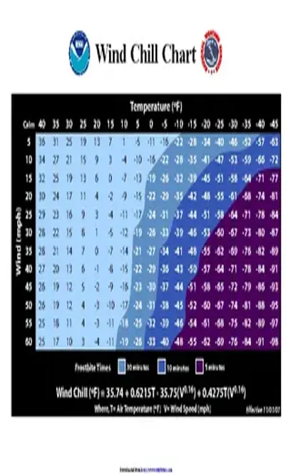 Noaa Wind Chill Chart