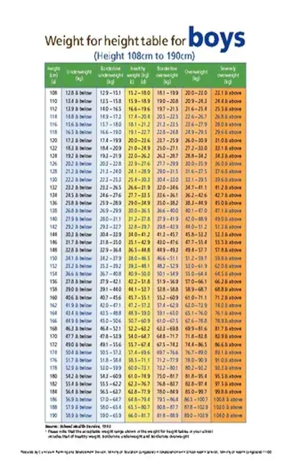 Normal Height And Weight Chart For Boy