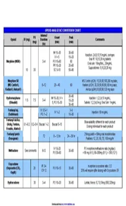 Opioid Analgesic Conversion Chart