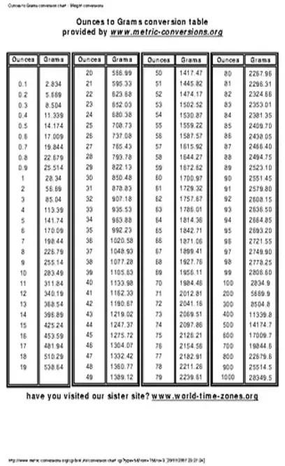 Ounces To Grams Conversion Chart