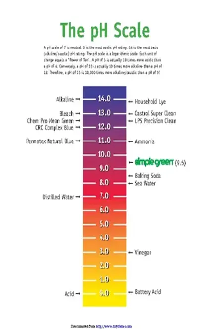 Ph Chart 2