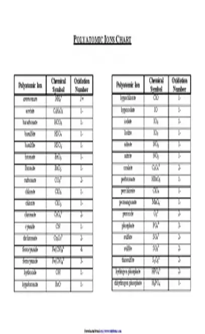 Polyatomic Ions Chart 1