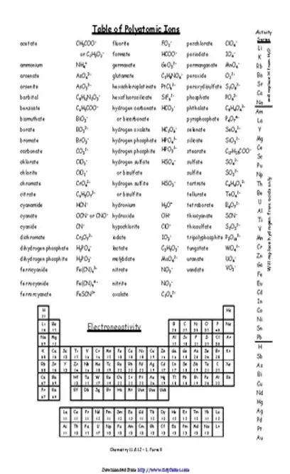 Polyatomic Ions Chart 2