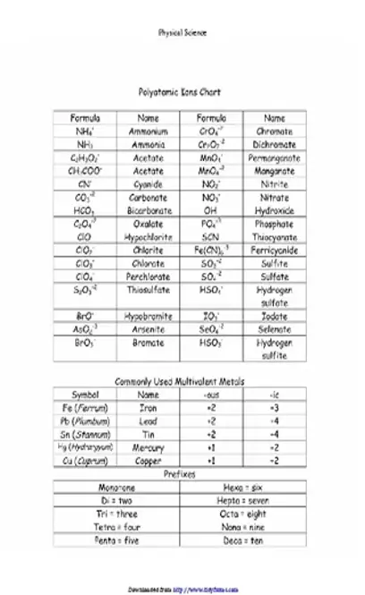 Polyatomic Ions Chart 3