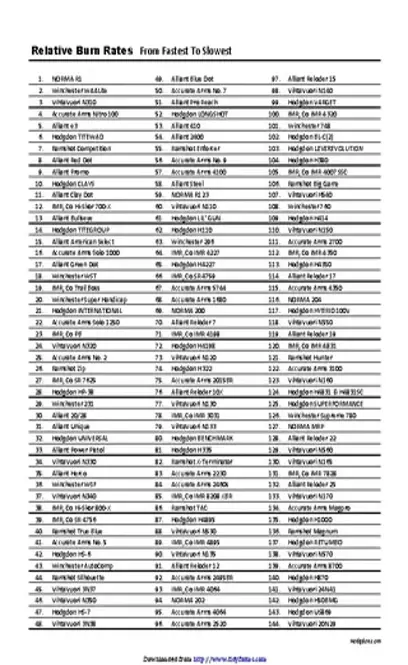 Powder Burn Rate Chart 2