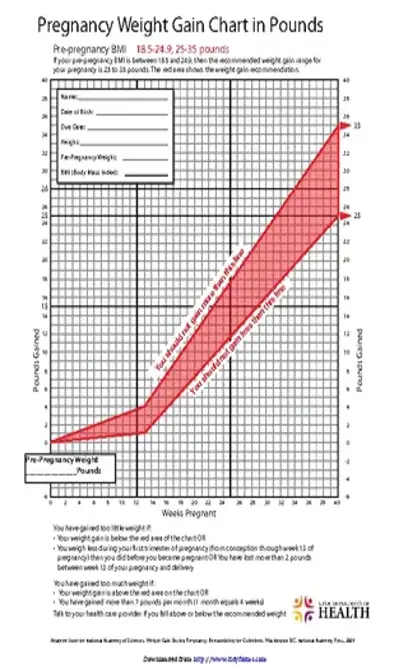 Pregnancy Weight Gain Chart In Pounds