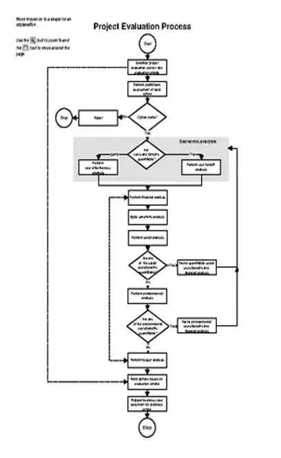 Project Evaluation Process