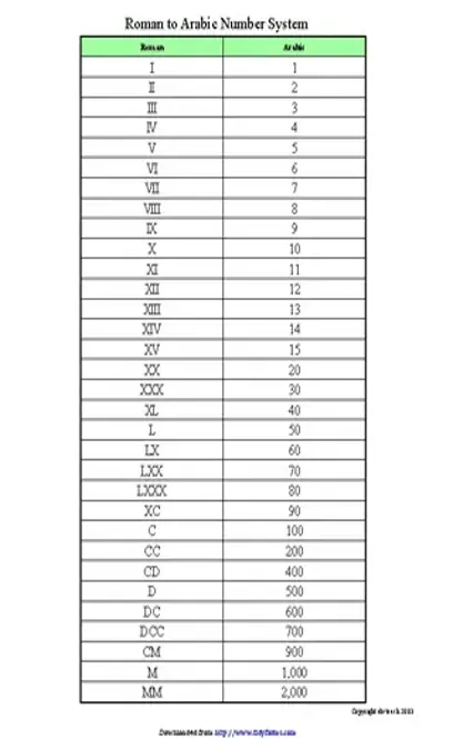 Roman Numeral Chart 3