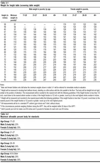 Sample Army Body Fat Chart Male