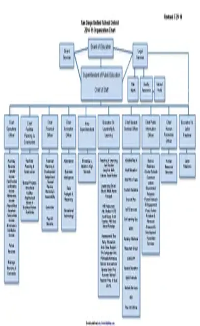 School Organizational Chart 3