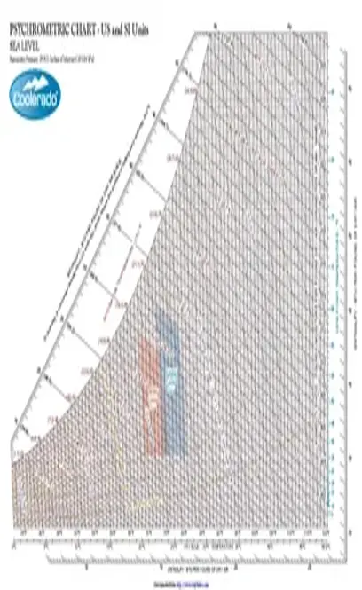 Sea Level Ip And Si Psychrometric Chart