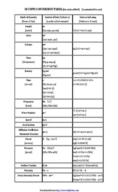 Si Unit Conversion Chart