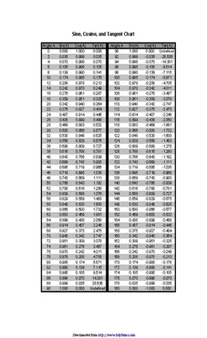 Sin Cos Tan Chart