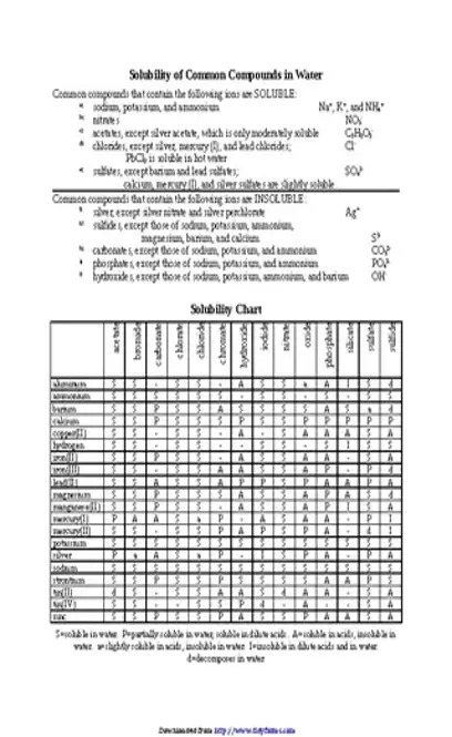 Solubility Chart 1