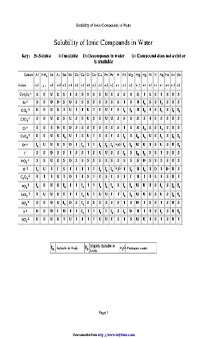 Solubility Of Ionic Compounds In Water