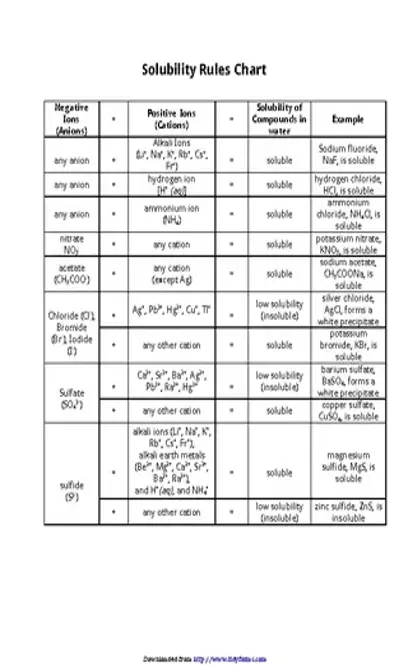 Solubility Rules Chart