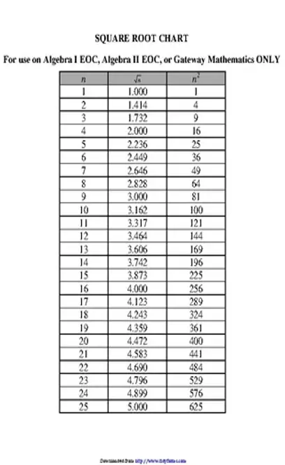 Square Root Chart