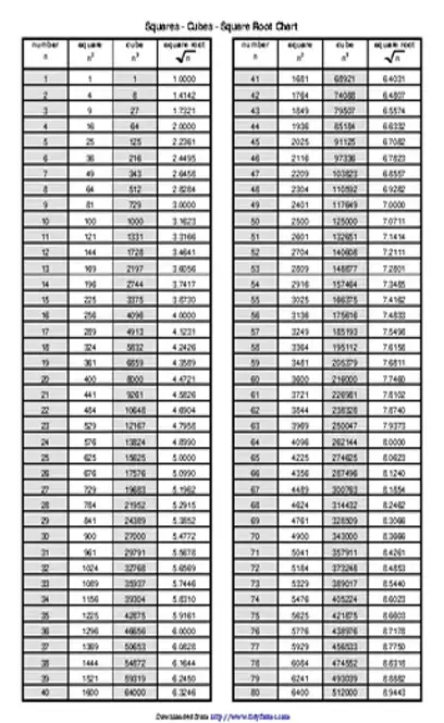 Squares Cubes Square Root Chart