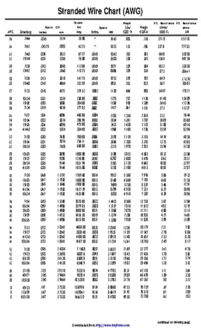 Stranded Wire Chart Awg