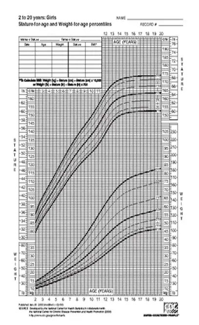 Toddler Height And Weight Charts For Girl