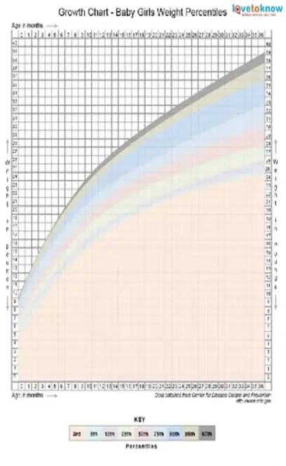 Toddler Height And Weight Charts Percentiles