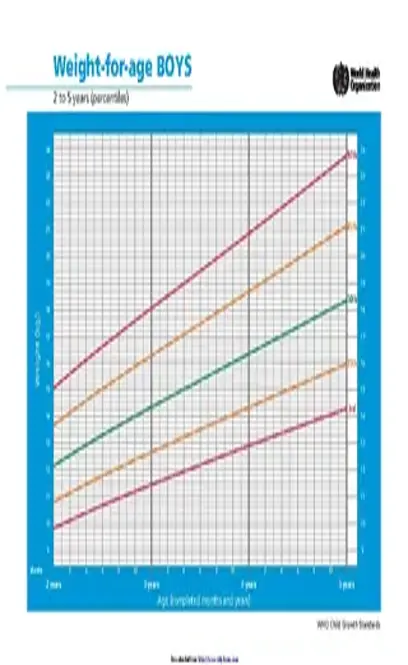 Weight For Age Boys 2 To 5 Years