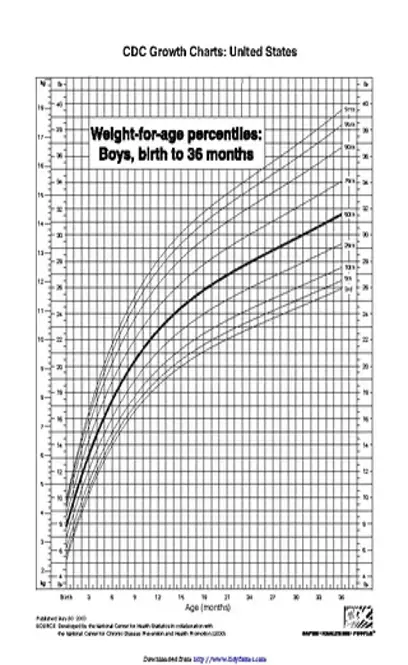 Weight For Age Percentiles Boys Birth To 36 Months