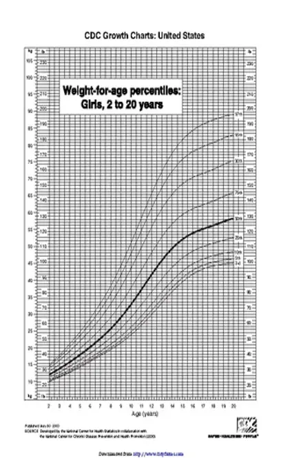 Weight For Age Percentiles Girls 2 To 20 Years