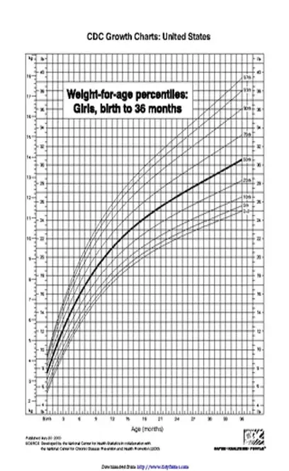 Weight For Age Percentiles Girls Birth To 36 Months