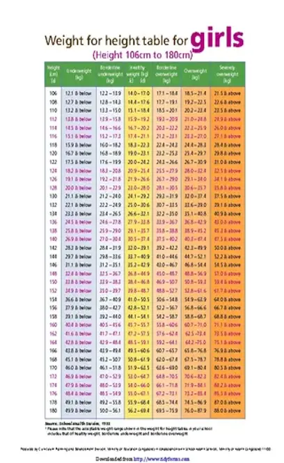 Weight For Height Table For Girls