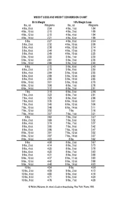 Weight Loss Conversion Chart